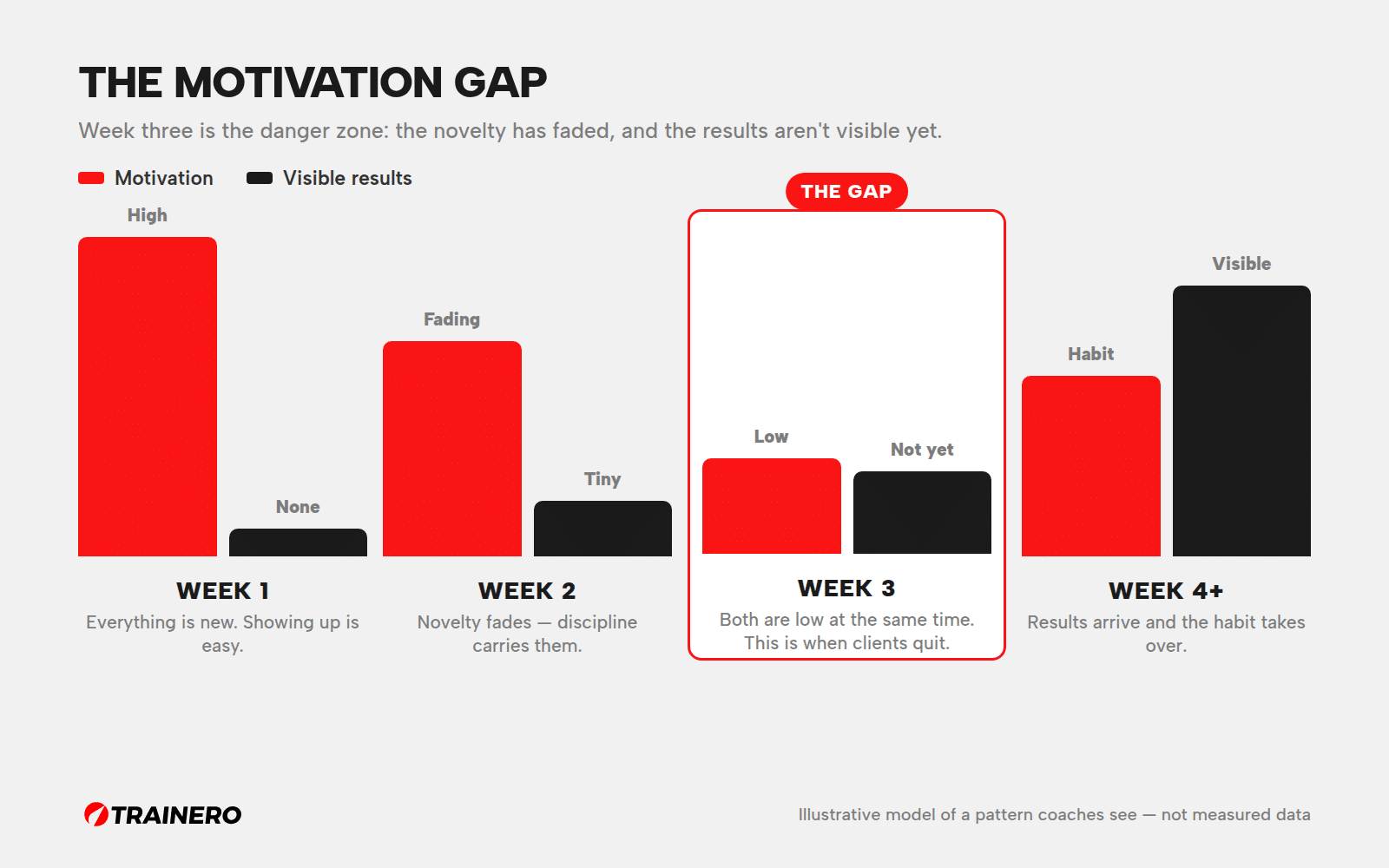 Diagram of the motivation gap: motivation high in week 1 and fading by week 3, while visible results only arrive in week 4 and beyond