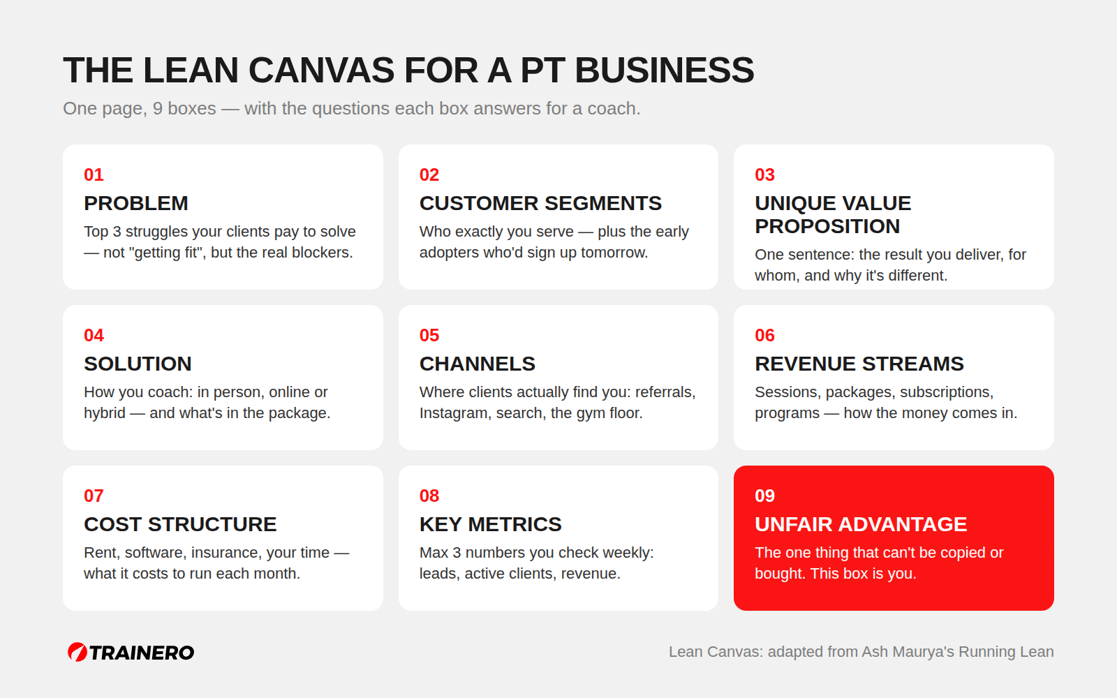 The Lean Canvas adapted for a personal training business: 9 boxes with the questions each box answers for a coach