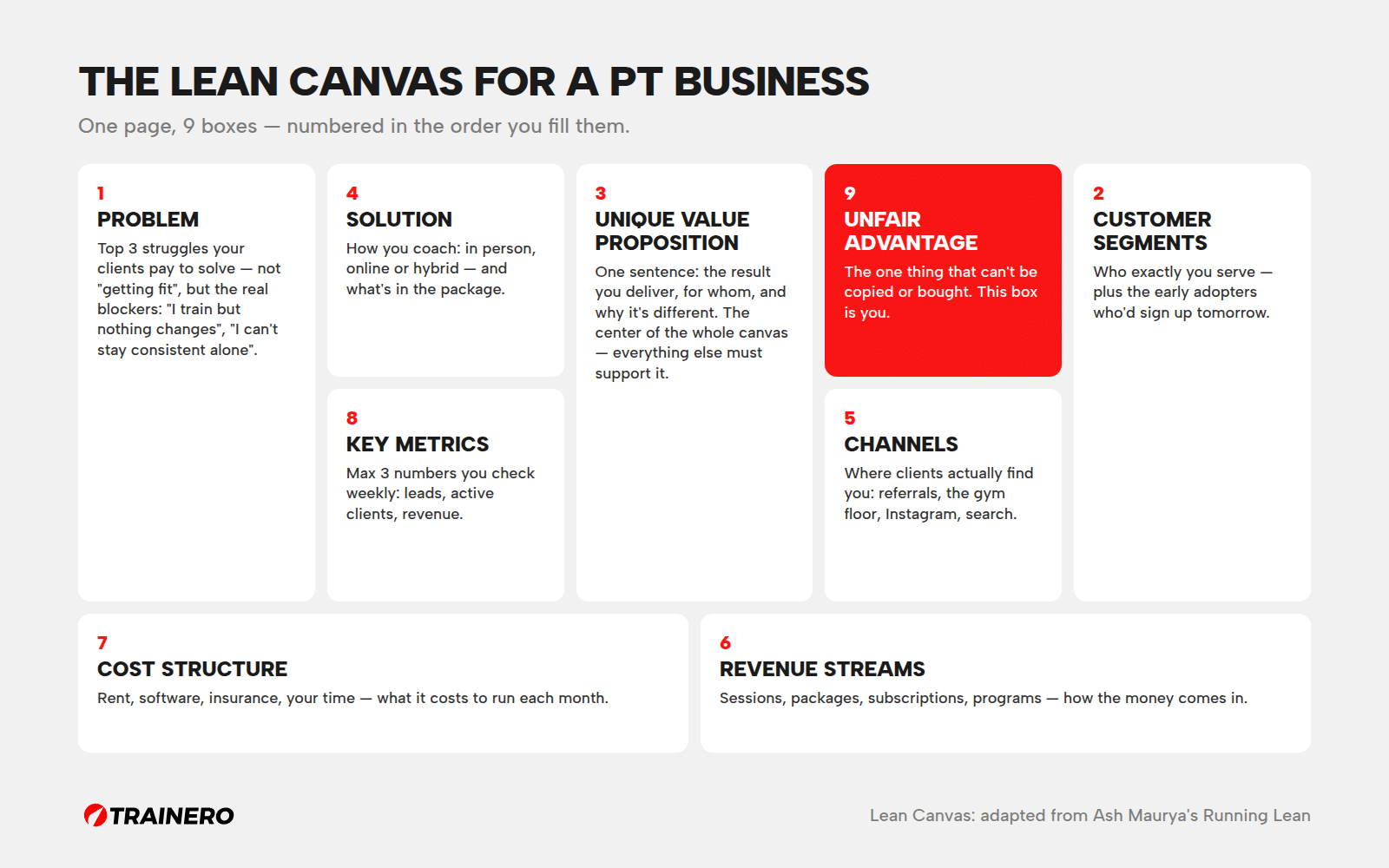 The Lean Canvas adapted for a personal training business: 9 boxes with the questions each box answers for a coach