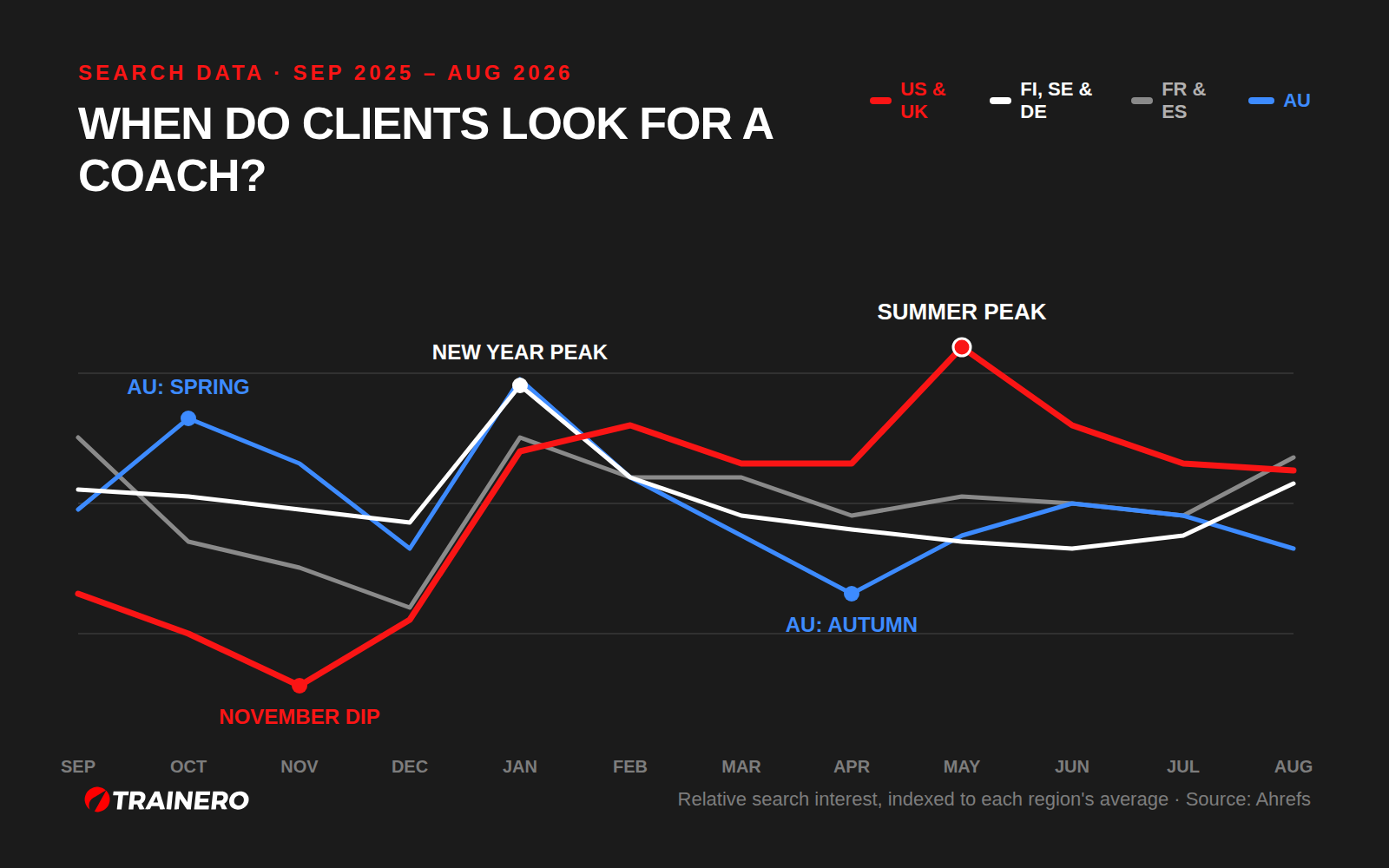 Chart: relative search interest in finding a personal trainer across US/UK, Nordics/Germany, France/Spain and Australia, September 2025 to August 2026
