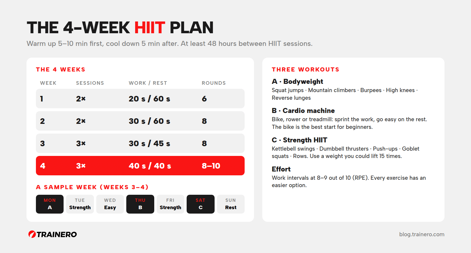 4-week HIIT workout plan at a glance: weekly sessions, work and rest intervals, rounds and three workouts